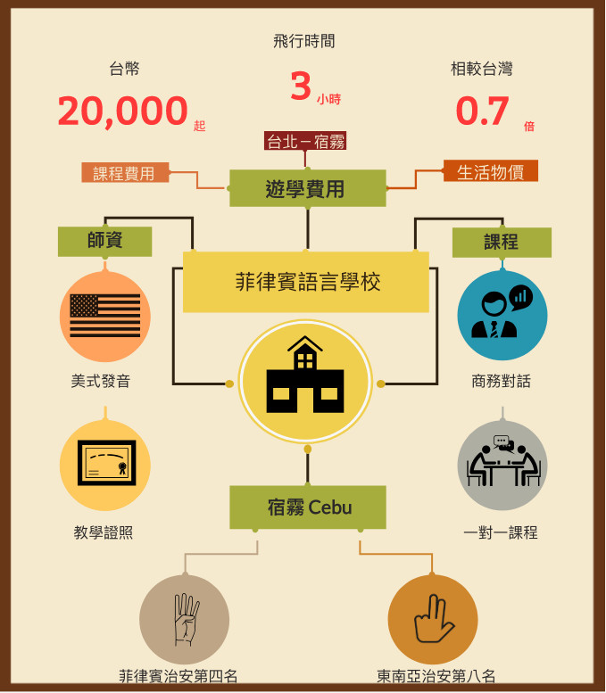 菲律賓語言學校費用：PTT五大問題、菲律賓語言學校推薦